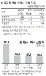 삼성 3형제, 1분기 이익증가율 `최고`