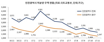 개발사업 속속 진행 중인 영종도, 미분양 대폭 줄어