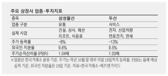 삼성물산이 유통업체라고? 40년된 분류법에 주가 `울상`