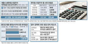 편의점주 정부보조 받고도 알바 1인당 月11만4천원 손해