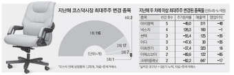 최대주주 떠난 코스닥 기업…투자자도 등돌리네