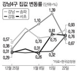 안전진단 강화하고 관리처분 인가 최대한 늦출듯