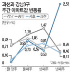 `재건축의 힘` 과천…10년전 데자뷔?