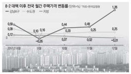 [경제신문은 내 친구] 강남 집값만 오르는 이유