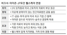 美 `거물 삼총사` 의료동맹에 헬스케어시장 `휘청`