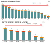 폐점률로 본 올해의 프랜차이즈 기상도-외국음식점·커피전문점 뜨고 아이스크림·치킨은 주춤