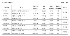 [MK 추천경매] 구로구 오류동 근린상가 26억5280만원