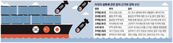 美, 세이프가드·슈퍼301조 총동원…세계와 `무역 전면전`