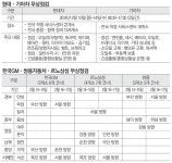 [고향 가는 길] 타이어 공기압·엔진오일 출발전 꼭 체크
