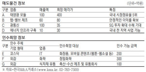 [M&A 매물장터] 태양광 모듈 제조社 400억원에 팝니다