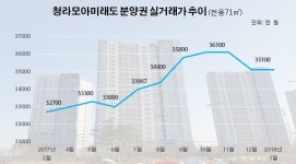 [입주타임] 인천 청라국제도시 `청라모아미래도` 매매가 최고 3억6100만원 ③거래편 