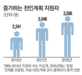 글로벌인재 유턴땐 10억원 지원…中 `천인계획` 위력