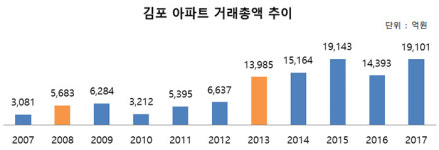 올해 김포 아파트 거래총액 2조원 넘을까…고촌읍 개발 본격화