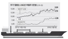 LNG선 수주 풍년에…부품株 신바람