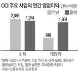 태양광 쨍쨍, OCI 반짝…호실적에 현금부자 됐네