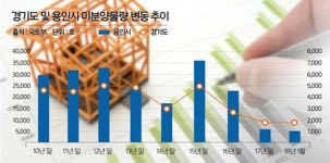 교통망 개선 중인 용인 주택시장, 기지개 펼까