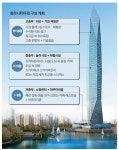 [단독] 청라시티타워, 오피스 없는 `수직 테마파크`로