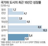 성장 멈춘 서울 `이데아 시티`로 재설계