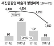 세진重, LPG탱크 첫 200대 돌파 `순항`