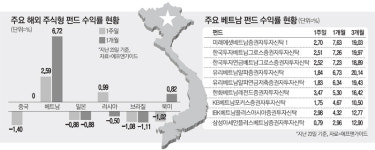 G2 으르렁대도…나홀로 간다, 베트남펀드