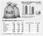 R&D 확 늘리고도 최대실적…괴력 삼총사