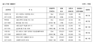 [MK 추천경매] 성남시 금곡동 근린상가 2억1364만원