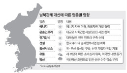 비핵화 훈풍에…건설·에너지·인프라 `주목`