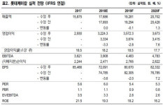 [Hot-Line] 롯데케미칼, 화학 슈퍼 사이클과 맞물린 증설…목표가↑