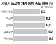 서울 최악 거북이도로는 `여의나루로`