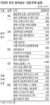 봄 분양도 활짝…이번주 12곳 7466가구 청약