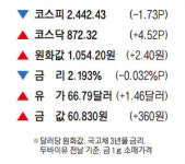 [표] 주요 시세 (4월 3일)