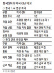 한국車 강성노조, 파국 향해 역주행