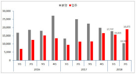 오피스텔 시장도 양극화 심화…입지·브랜드 약하면 외면