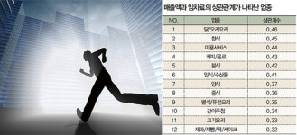 [빅데이터로 보는 상권] (8) 전국 1100개 상권 임대료 대비 매출액 분석해보니 | 목포·대구 등 지방 신흥 상권이 서울 도심보다  ‘가성비’ 탁월  
