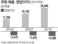 쿠팡 작년 영업손실 6388억 역대 최대