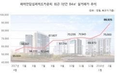 [입주타임] 동대문구 `래미안답십리미드카운티` 전용84㎡ 전세가 5억3000만원 ①거래편