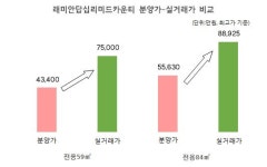 [입주타임] 동대문구 `래미안답십리미드카운티` 전용84㎡ 전세가 5억3000만원 ①거래편