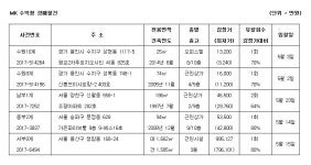 [MK 추천경매] 부천시 도당동 지식산업센터 8억5484만원