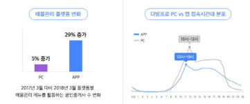 공인중개사 10명 중 8명 앱으로 부동산 관리한다?