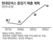모비스 미래車 핵심부품 키워 매출 2배로