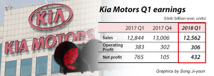Kia Motors Q1 OP dips 20.2% on stronger won, higher costs