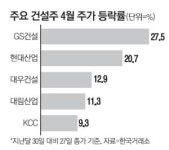 화색도는 건설株…남북 SOC투자 수혜?