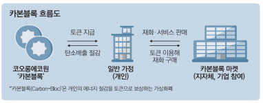 코오롱 마곡시대 첫 신사업…`블록체인 환경 플랫폼`