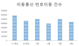 이동통신 번호이동 침체…`방탄폰` LG G7 씽큐에 반등할까
