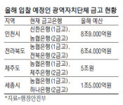 은행 서울시發 기관영업 `혈투`…區·인천시금고 유치 `2라운드`