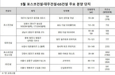 포스코·대우·GS건설, 5월에만 1만여 세대 공급
