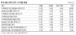 체면 구긴 헬스케어株, ASCO 약발 받을까