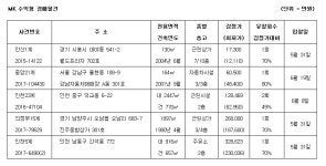 [MK 추천경매] 시흥시 정왕동 지식산업센터 7억7637만원