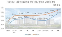 [입주타임] 남양주 다산신도시 ‘유승한내들 골든뷰’ 전용 109㎡ 전세가 3억1000만원 ①거래편 