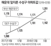 대구 수성구가 부산 해운대 넘어섰다